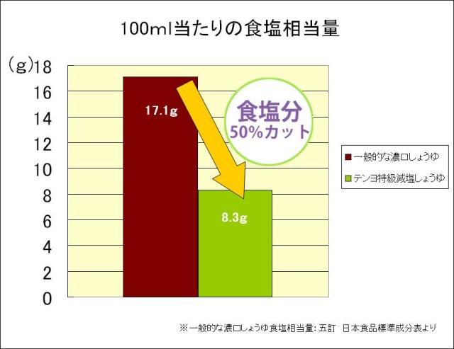 減塩しょうゆグラフ