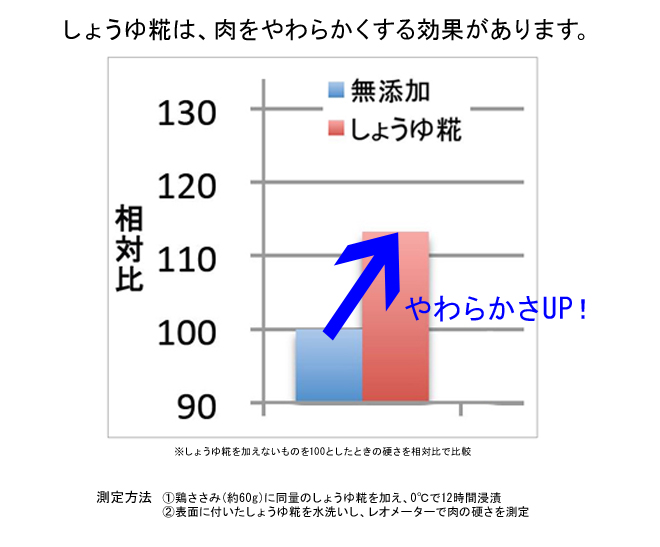 しょうゆ糀は肉をやわらかくする効果があります。